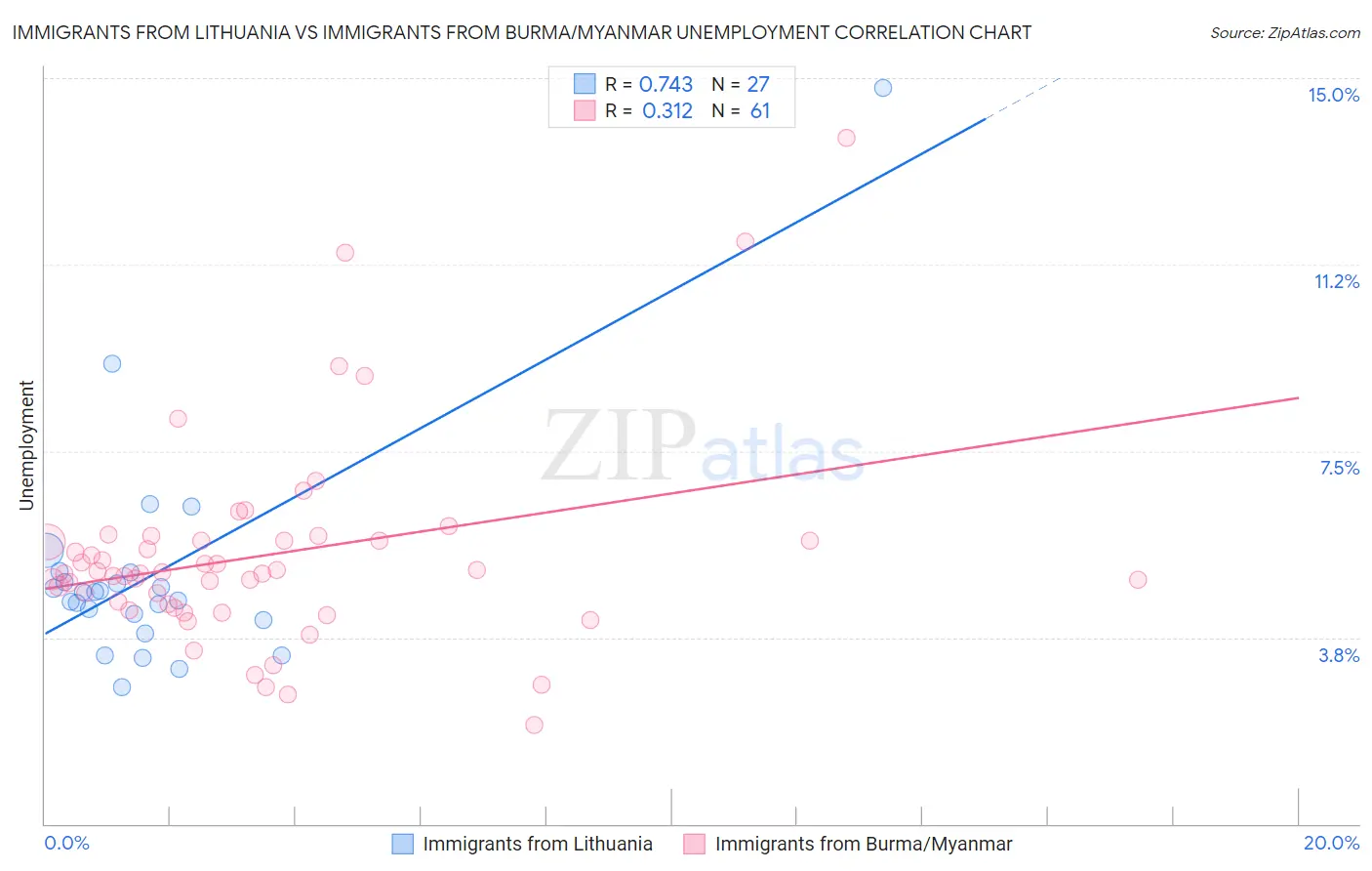 Immigrants from Lithuania vs Immigrants from Burma/Myanmar Unemployment