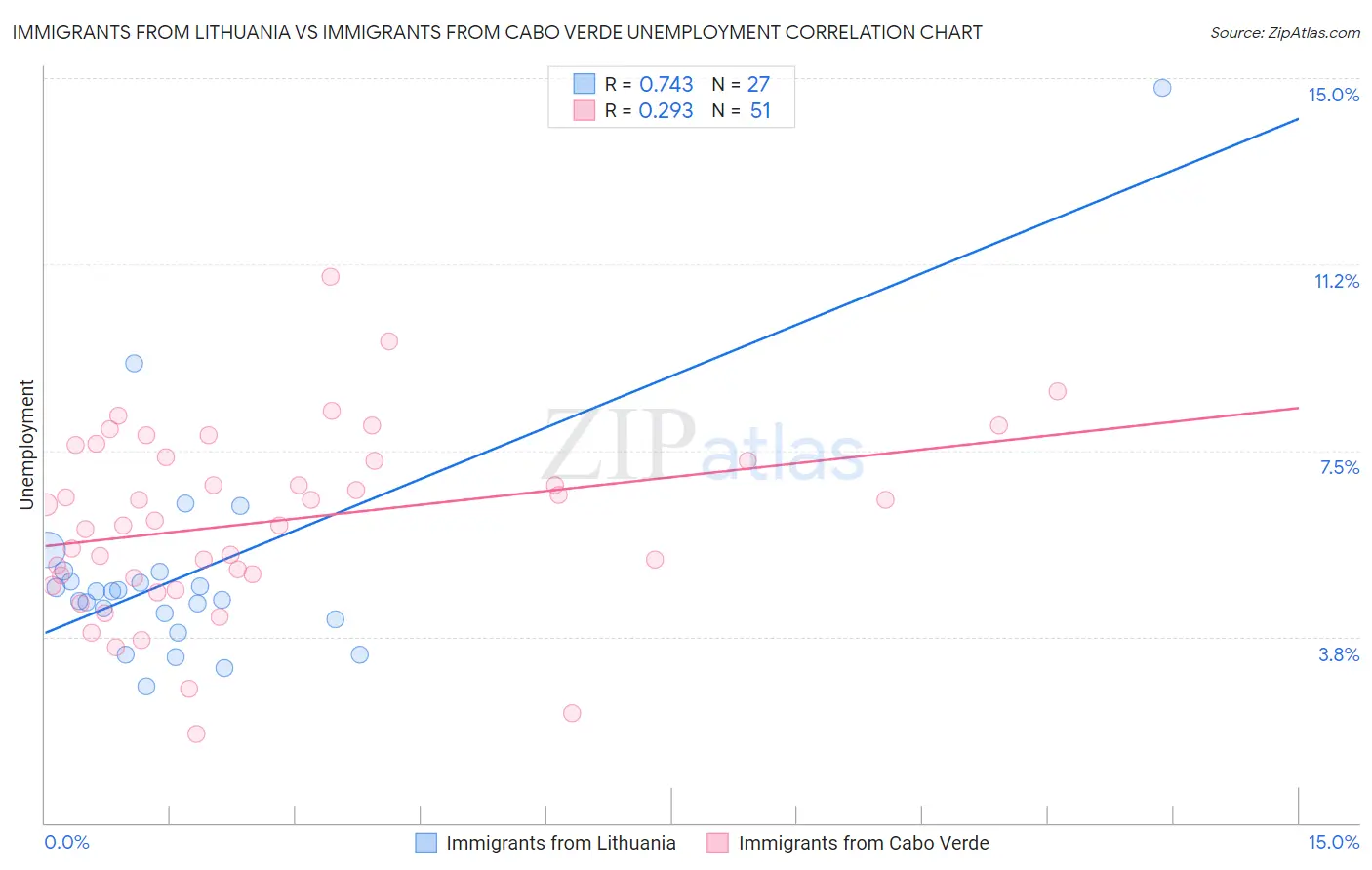 Immigrants from Lithuania vs Immigrants from Cabo Verde Unemployment