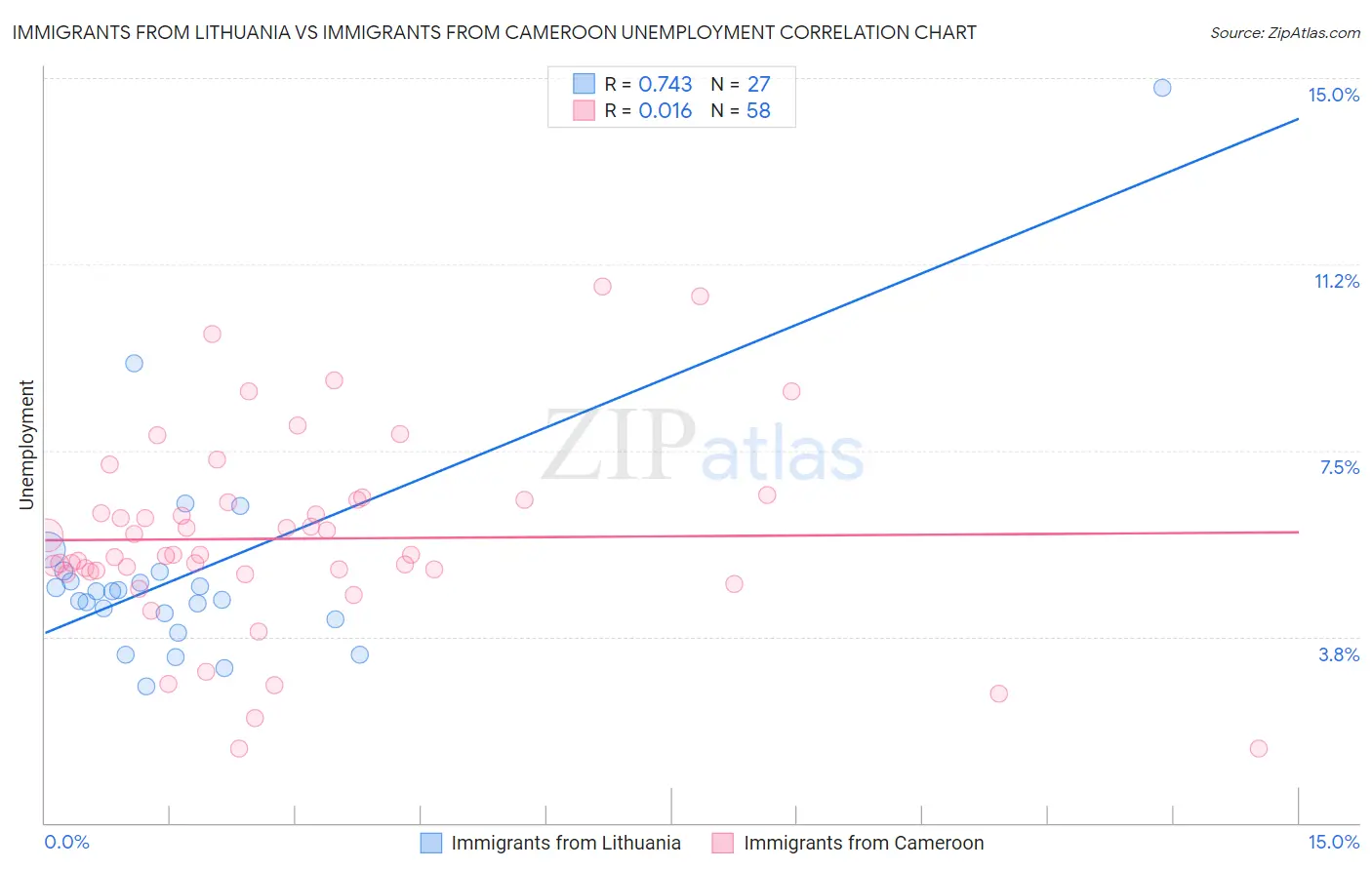Immigrants from Lithuania vs Immigrants from Cameroon Unemployment