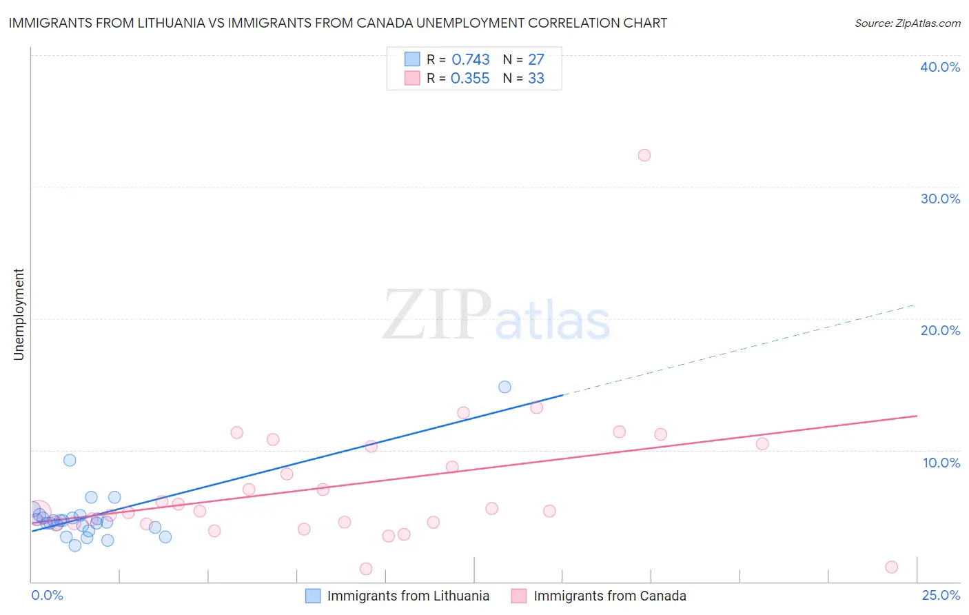 Immigrants from Lithuania vs Immigrants from Canada Unemployment