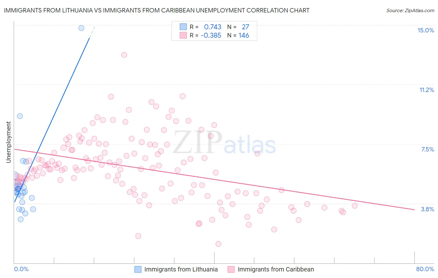 Immigrants from Lithuania vs Immigrants from Caribbean Unemployment