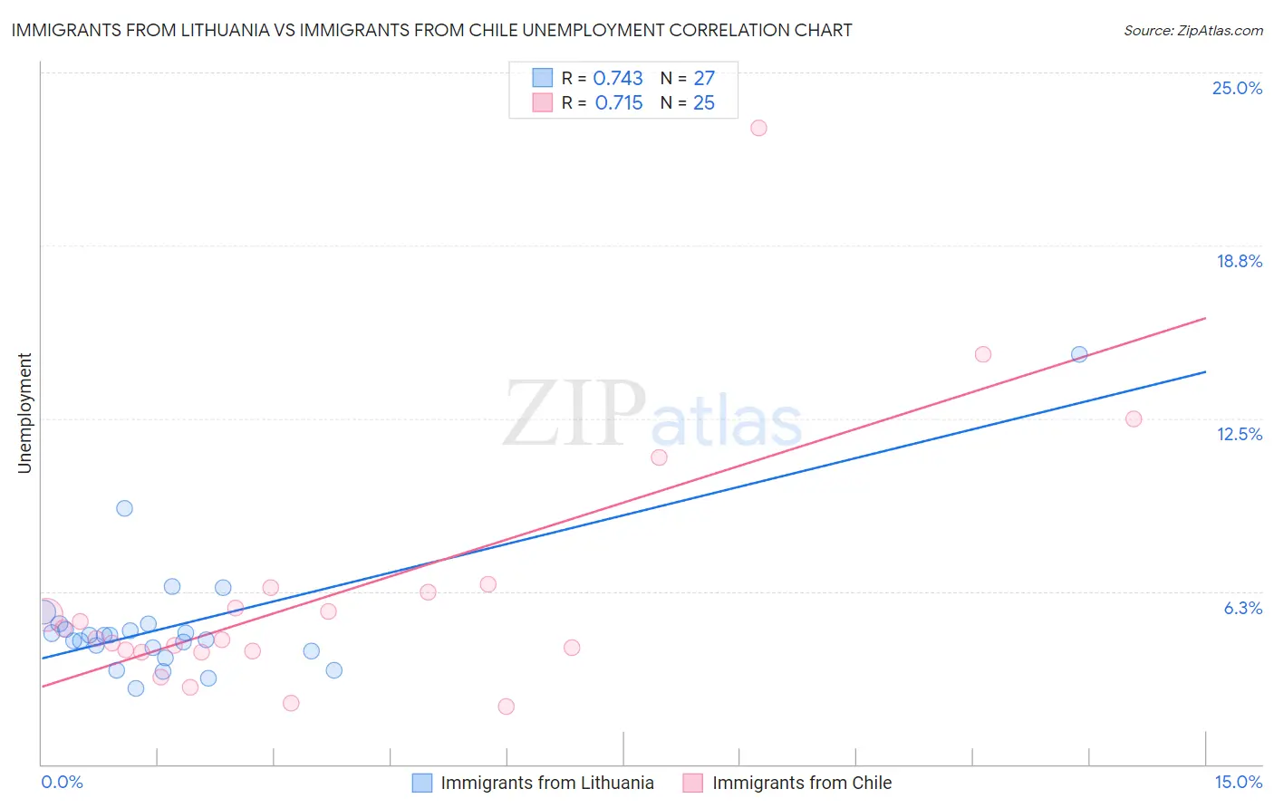 Immigrants from Lithuania vs Immigrants from Chile Unemployment