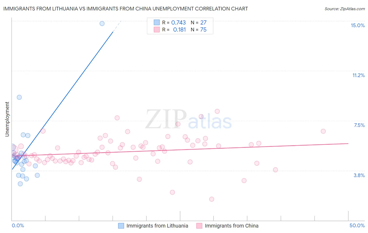 Immigrants from Lithuania vs Immigrants from China Unemployment