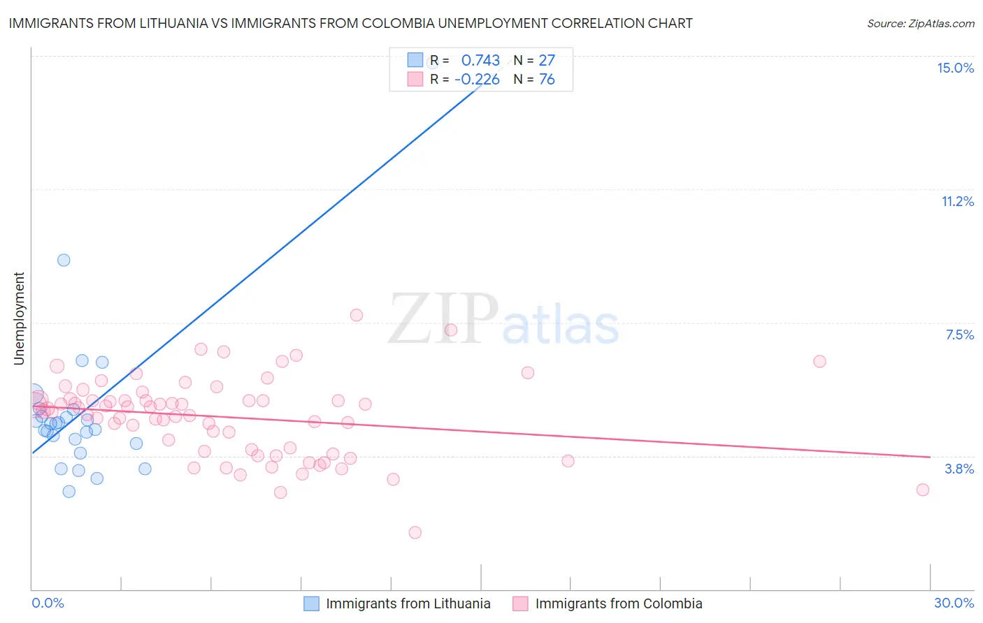 Immigrants from Lithuania vs Immigrants from Colombia Unemployment
