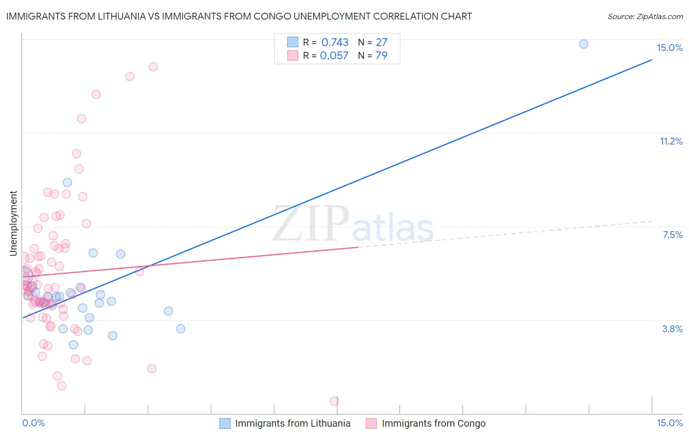 Immigrants from Lithuania vs Immigrants from Congo Unemployment