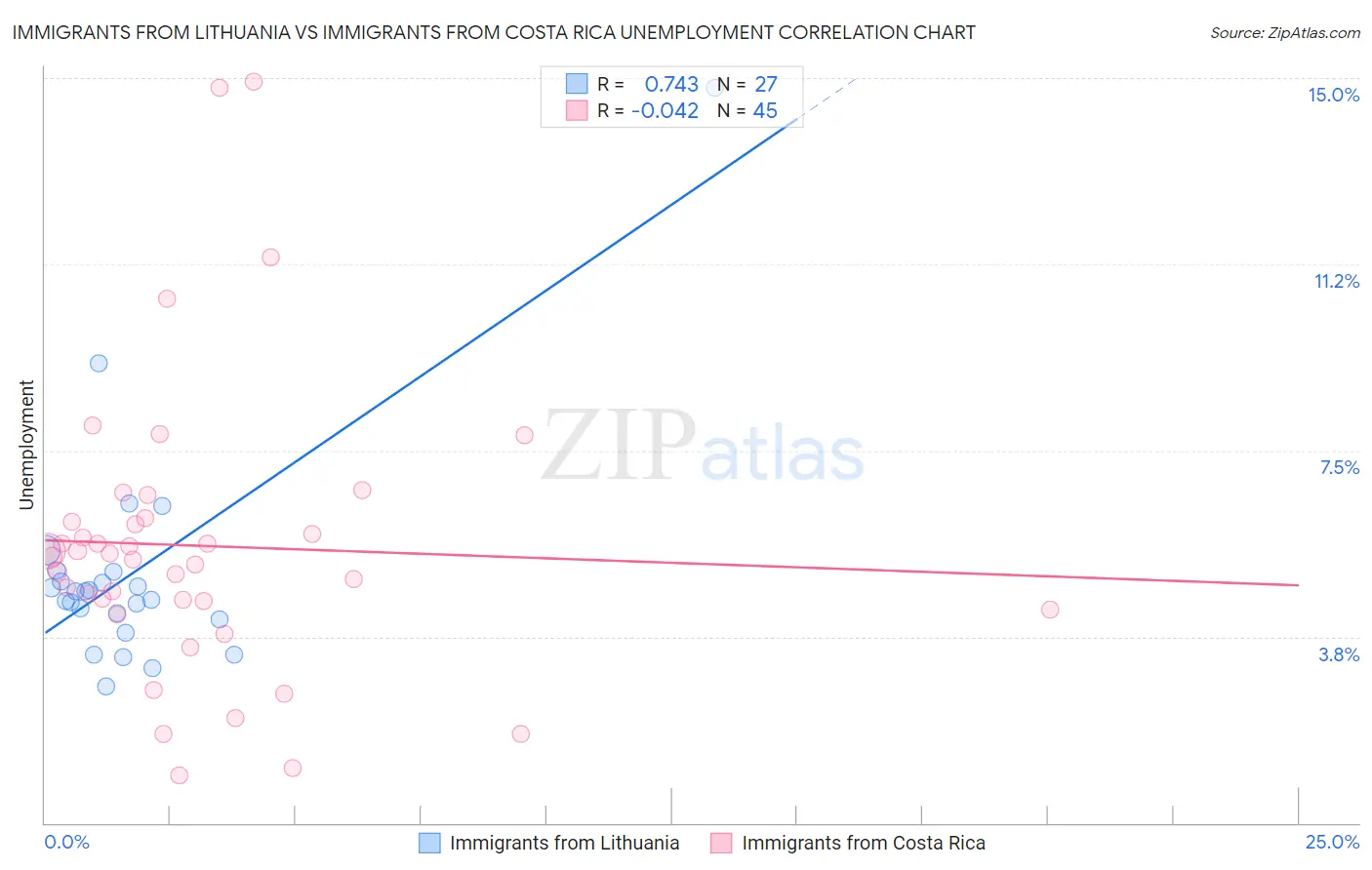 Immigrants from Lithuania vs Immigrants from Costa Rica Unemployment