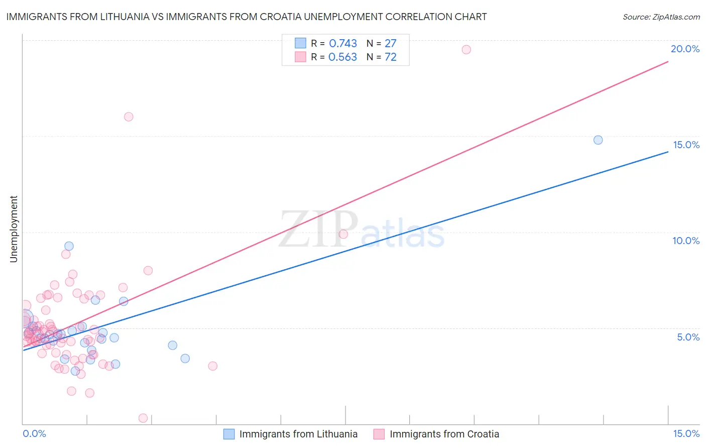 Immigrants from Lithuania vs Immigrants from Croatia Unemployment