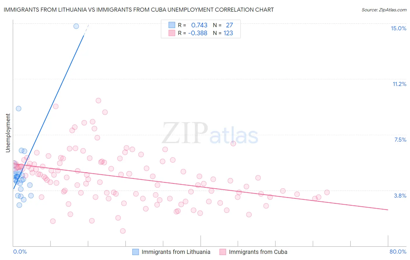 Immigrants from Lithuania vs Immigrants from Cuba Unemployment