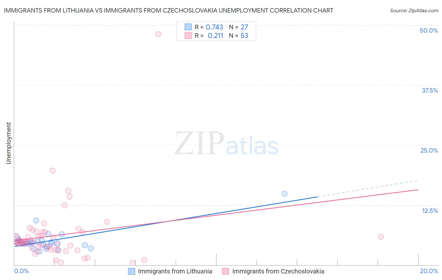 Immigrants from Lithuania vs Immigrants from Czechoslovakia Unemployment