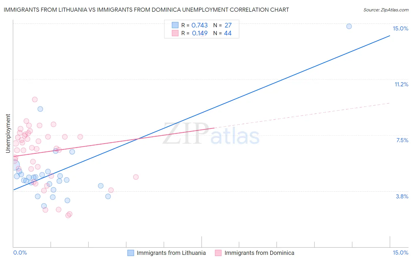 Immigrants from Lithuania vs Immigrants from Dominica Unemployment