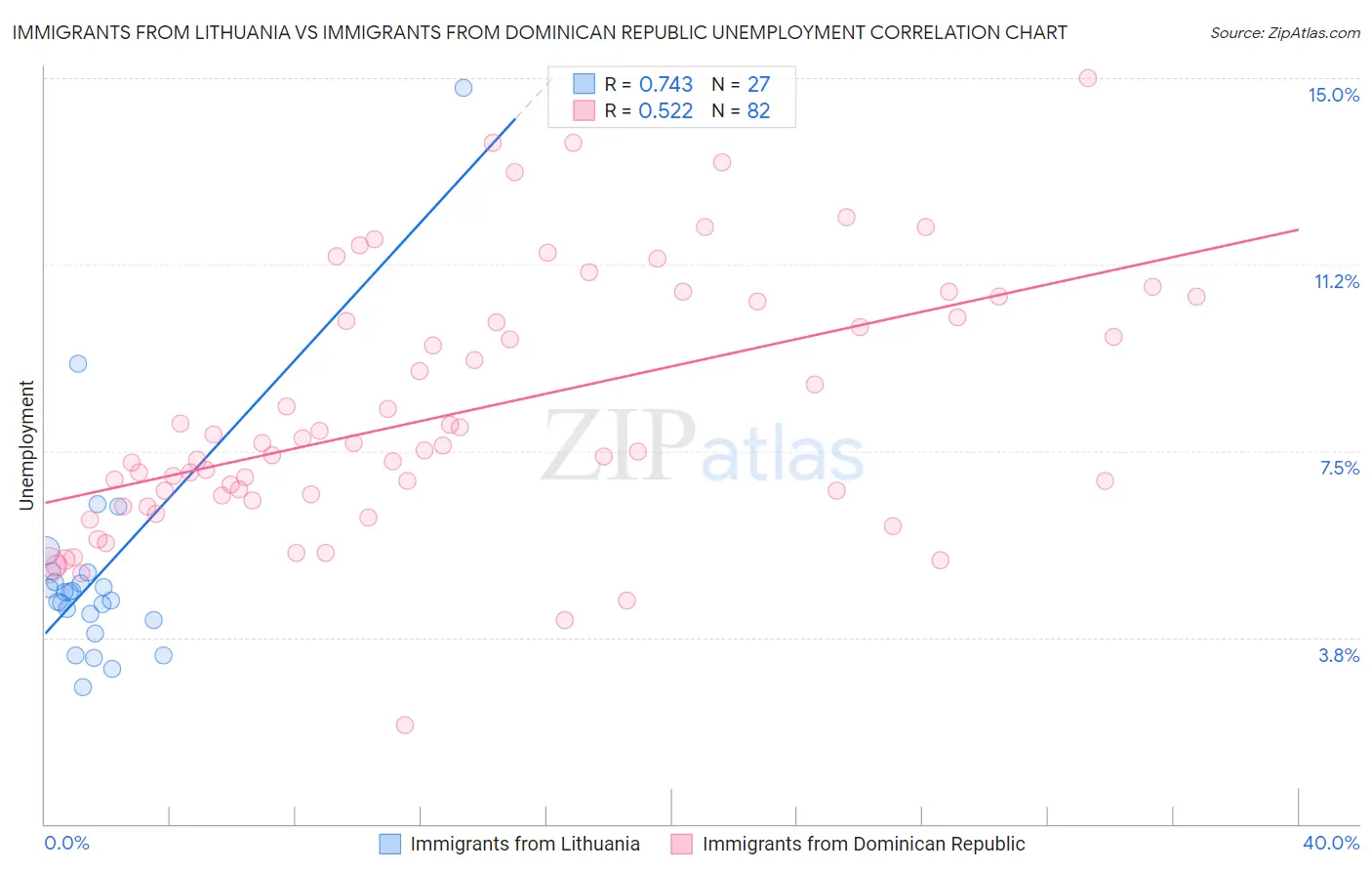 Immigrants from Lithuania vs Immigrants from Dominican Republic Unemployment