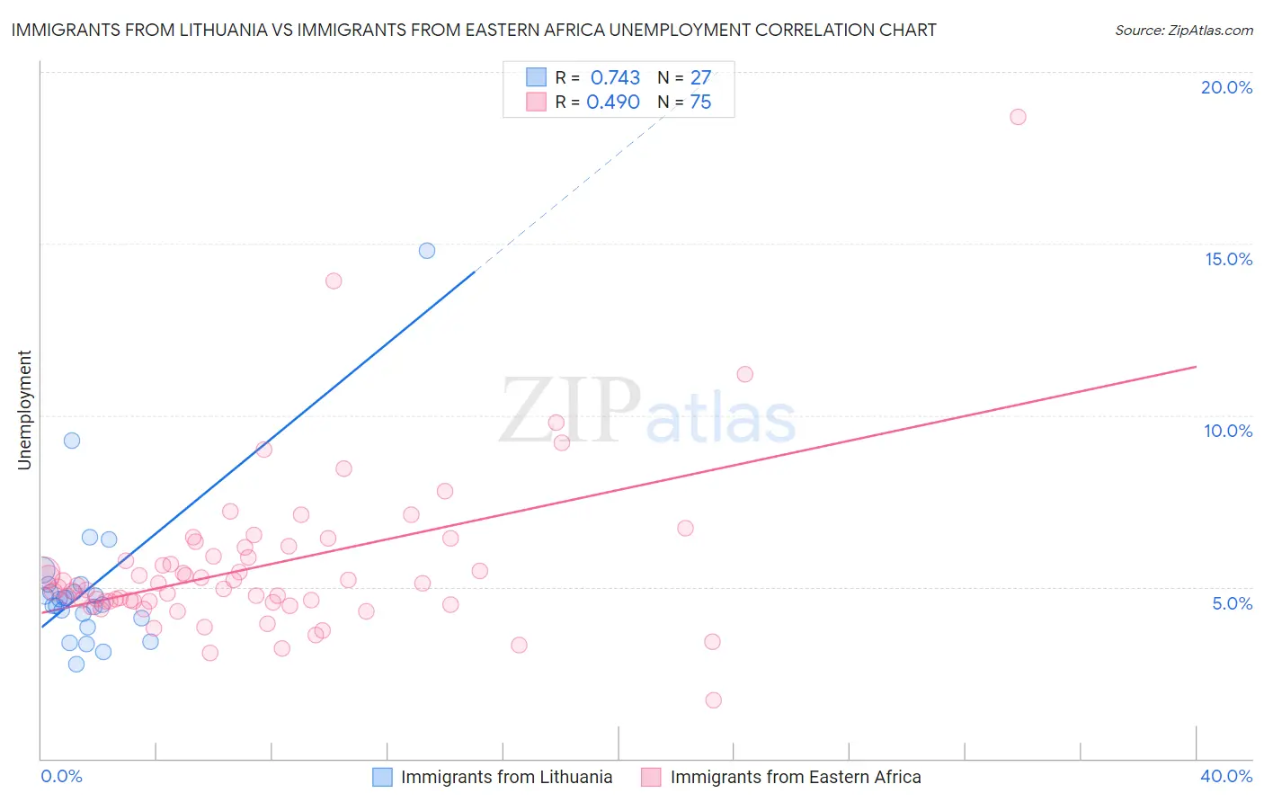 Immigrants from Lithuania vs Immigrants from Eastern Africa Unemployment