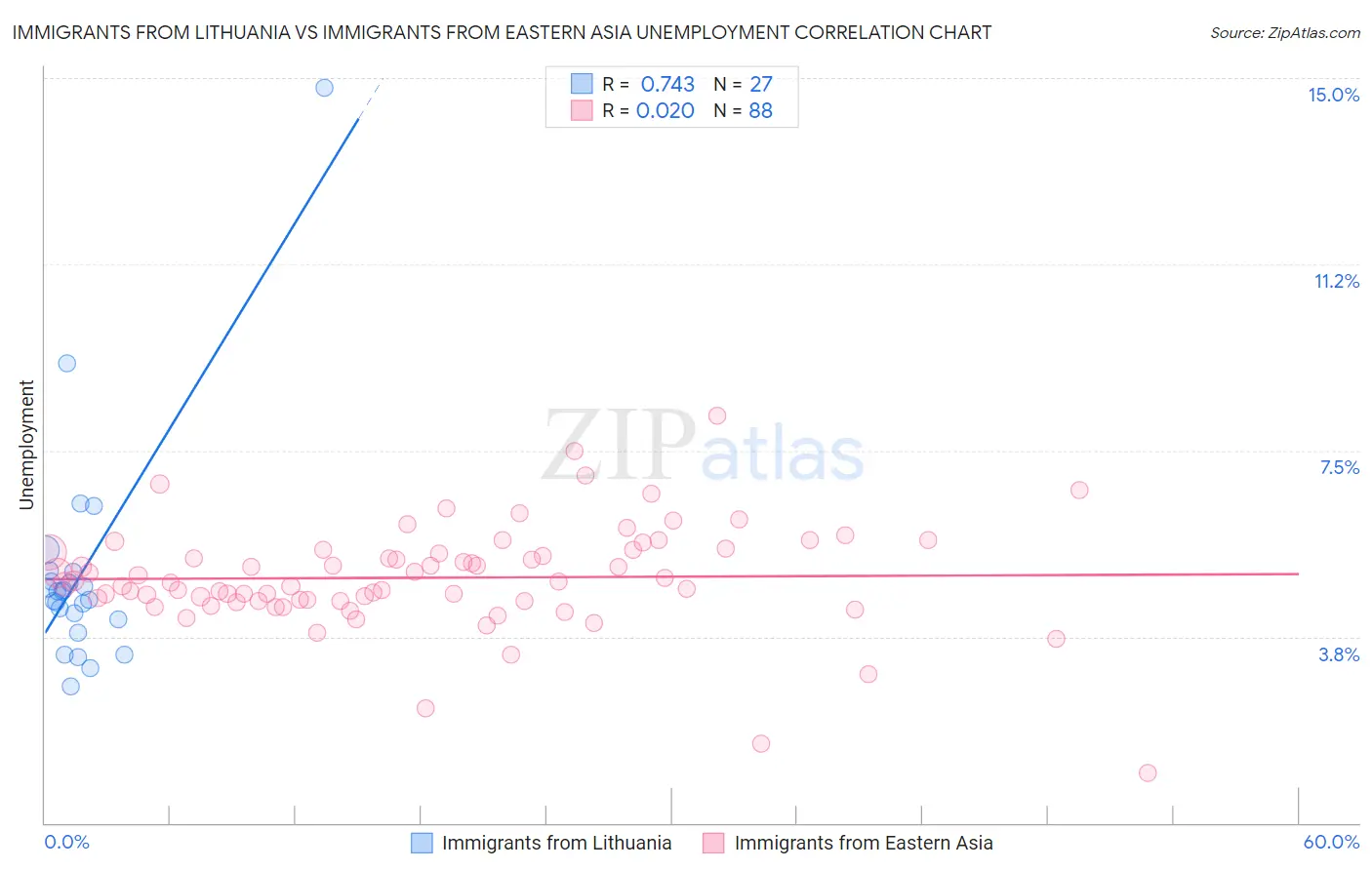 Immigrants from Lithuania vs Immigrants from Eastern Asia Unemployment