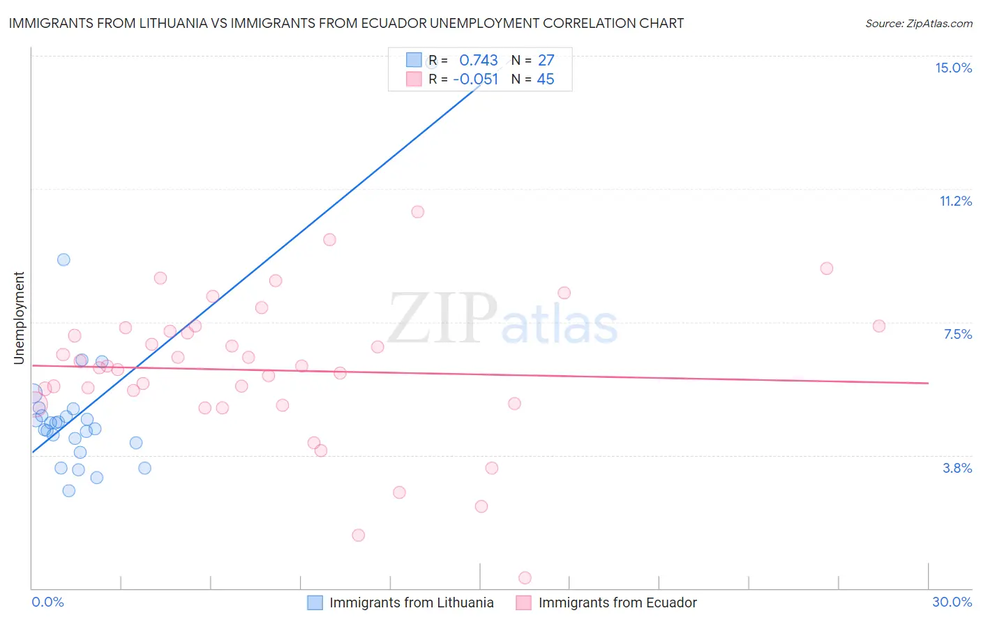 Immigrants from Lithuania vs Immigrants from Ecuador Unemployment