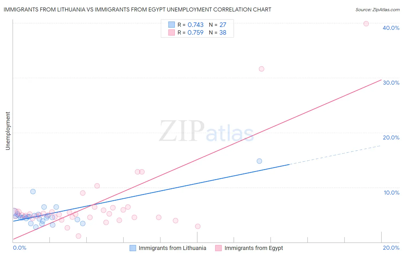 Immigrants from Lithuania vs Immigrants from Egypt Unemployment