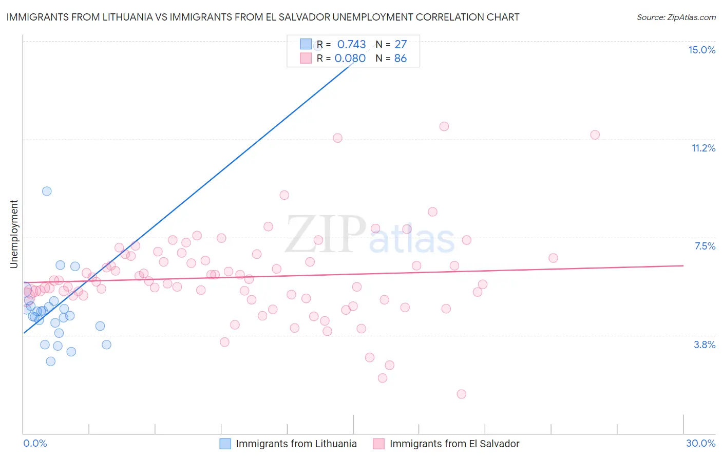 Immigrants from Lithuania vs Immigrants from El Salvador Unemployment