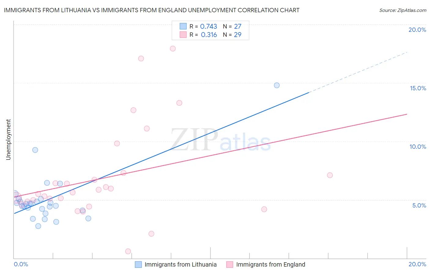Immigrants from Lithuania vs Immigrants from England Unemployment