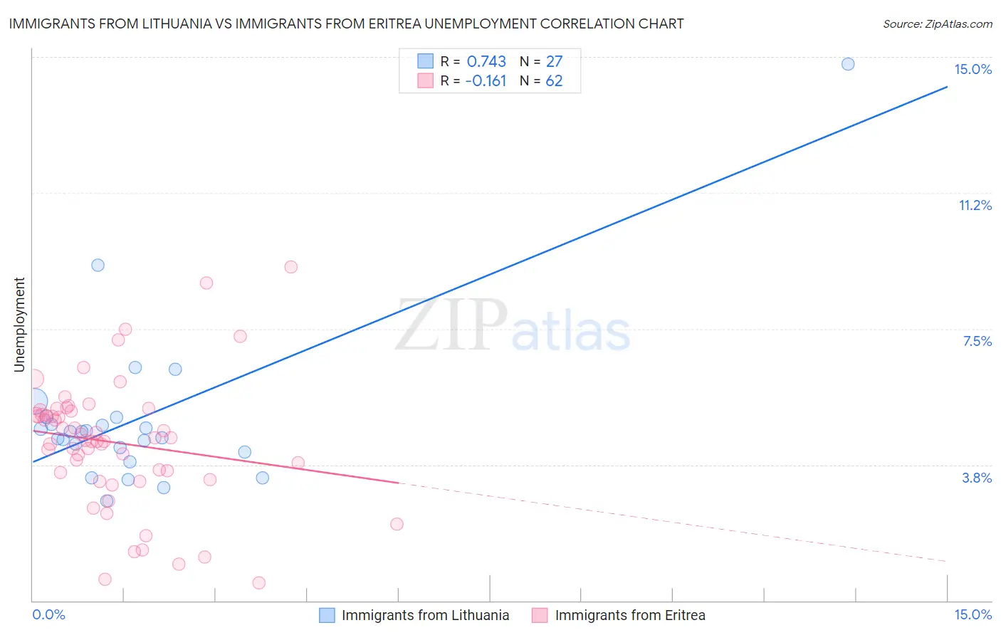 Immigrants from Lithuania vs Immigrants from Eritrea Unemployment