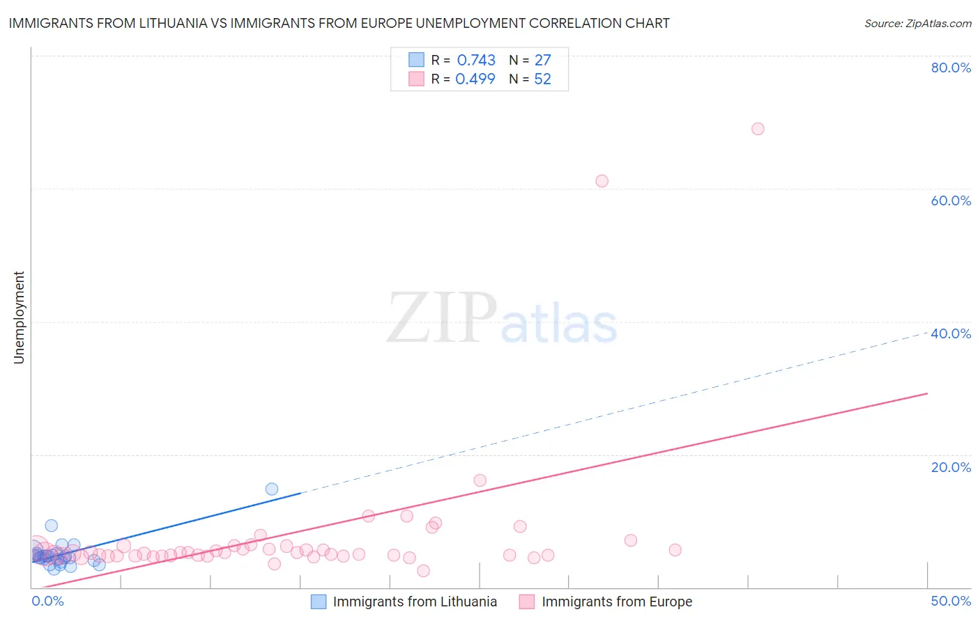 Immigrants from Lithuania vs Immigrants from Europe Unemployment