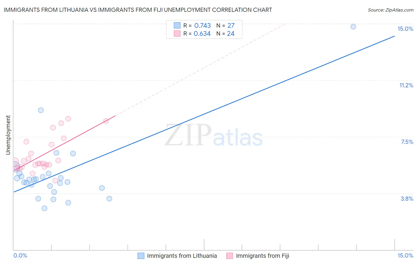 Immigrants from Lithuania vs Immigrants from Fiji Unemployment
