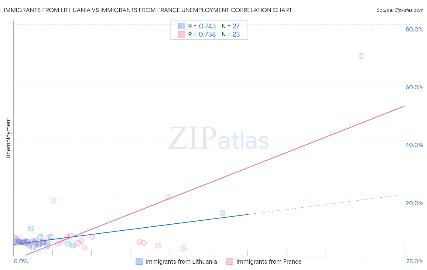 Immigrants from Lithuania vs Immigrants from France Unemployment