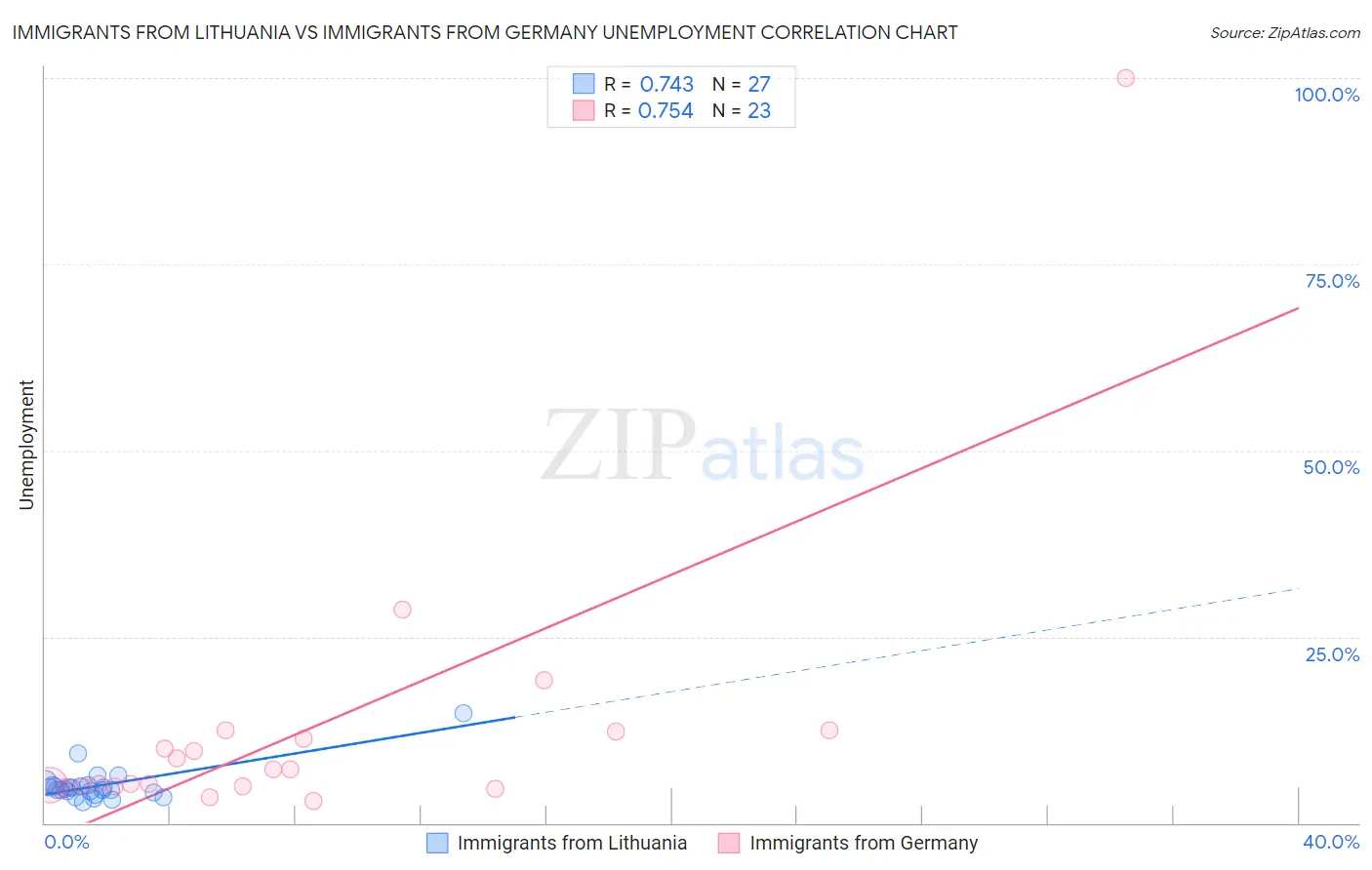 Immigrants from Lithuania vs Immigrants from Germany Unemployment