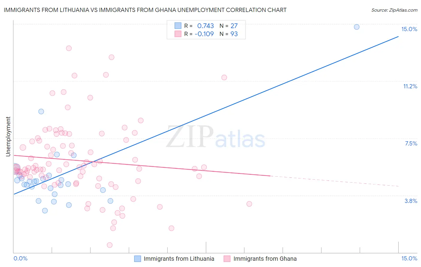 Immigrants from Lithuania vs Immigrants from Ghana Unemployment