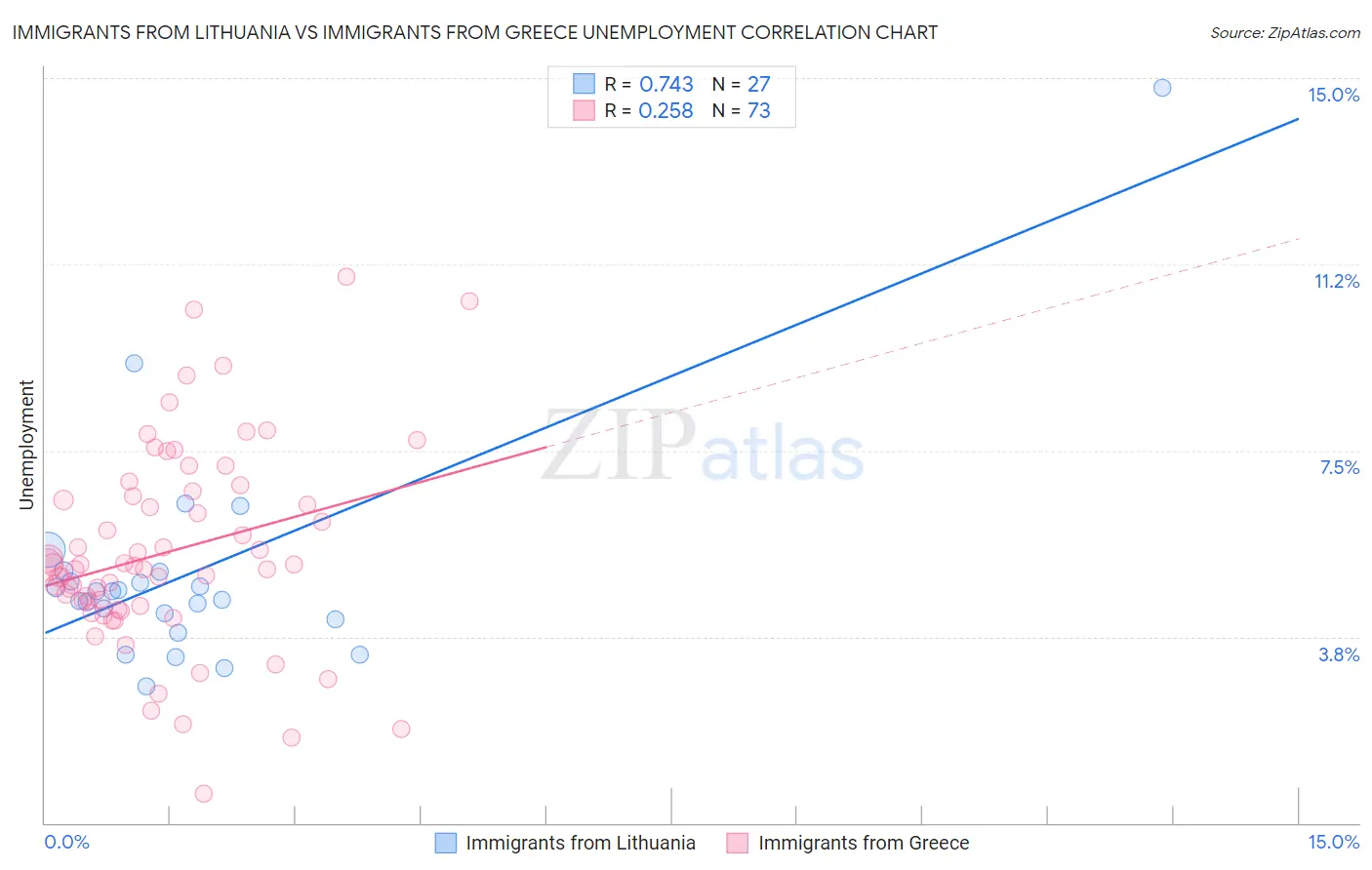 Immigrants from Lithuania vs Immigrants from Greece Unemployment
