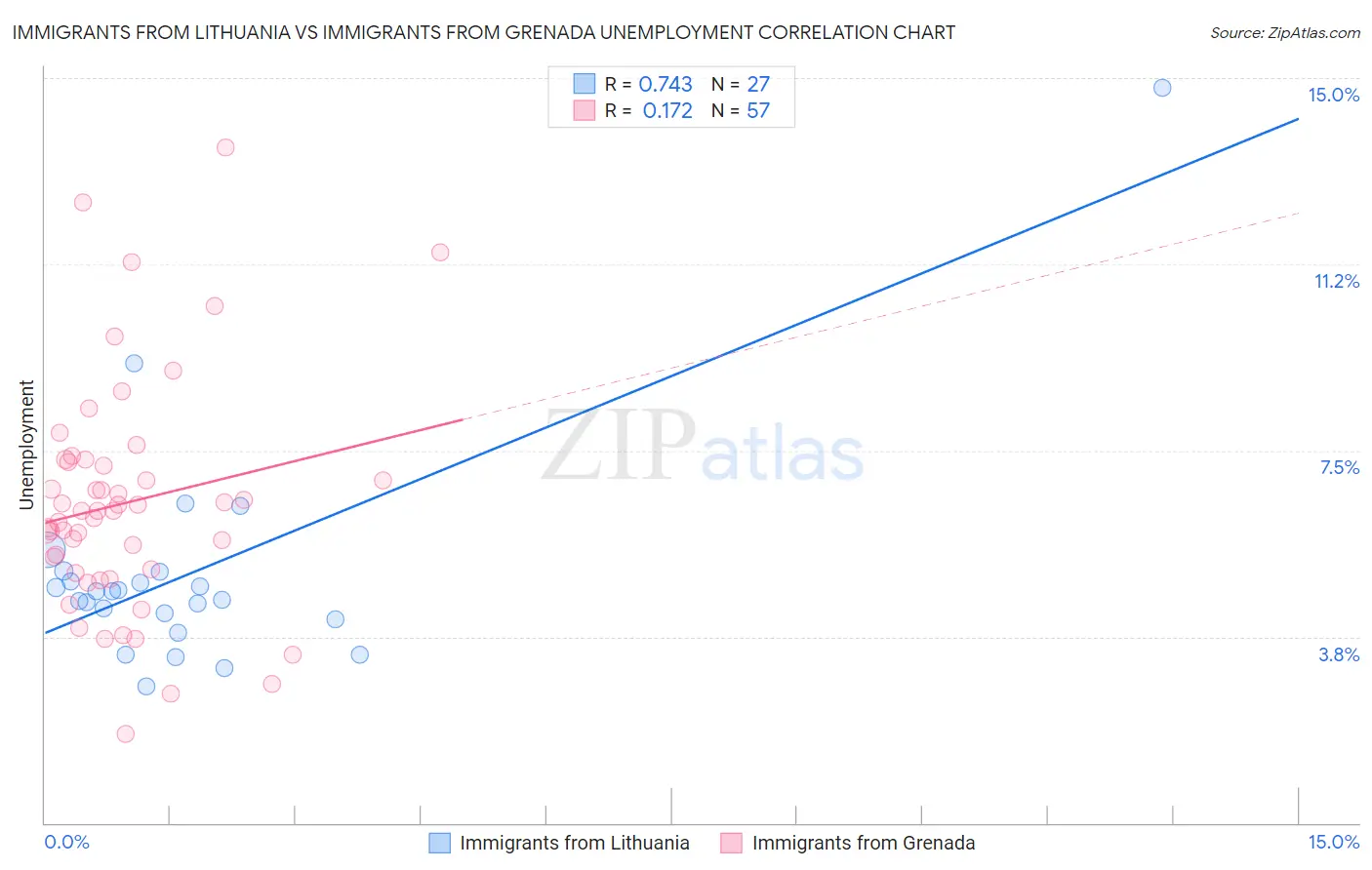 Immigrants from Lithuania vs Immigrants from Grenada Unemployment