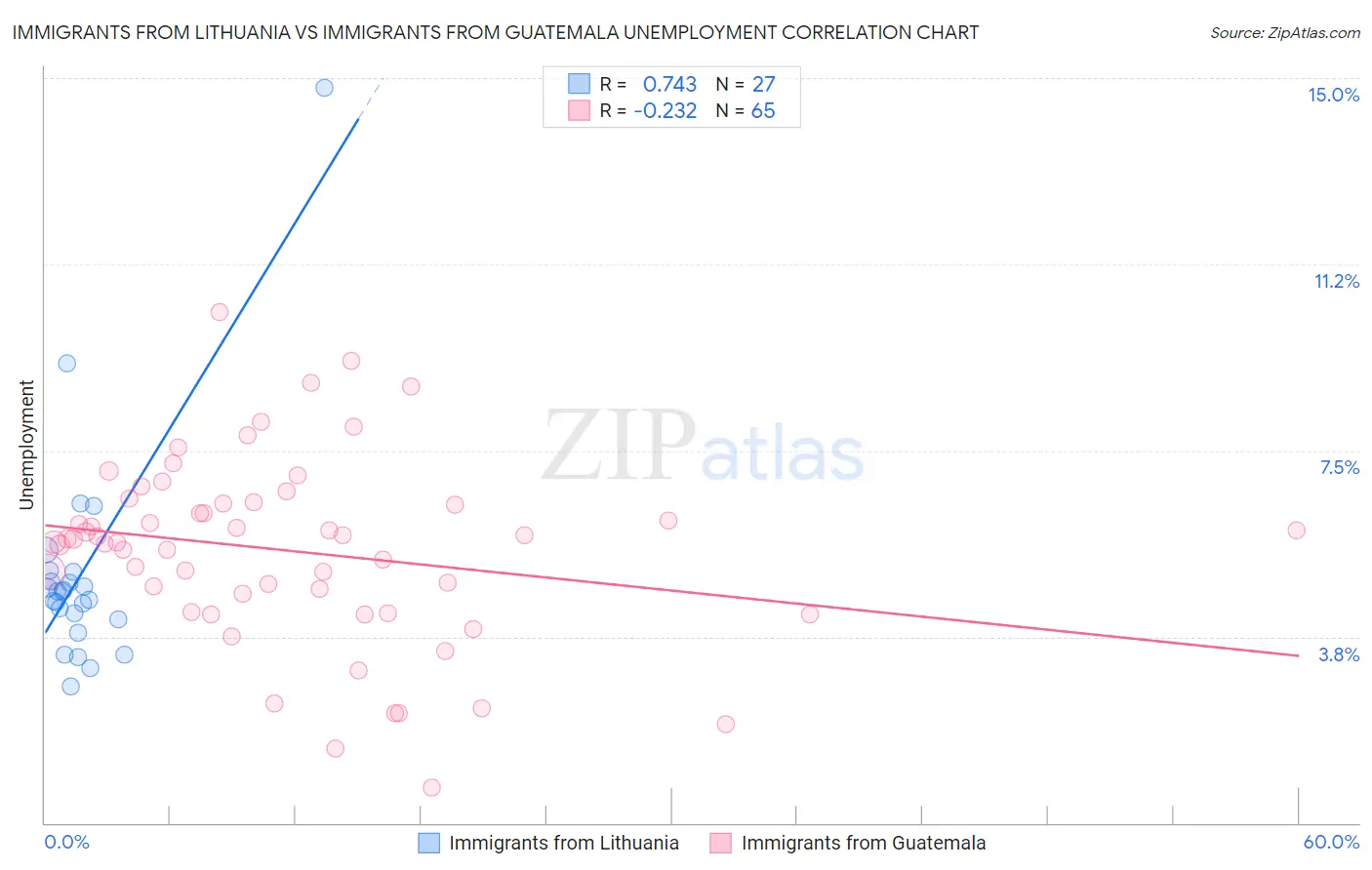 Immigrants from Lithuania vs Immigrants from Guatemala Unemployment