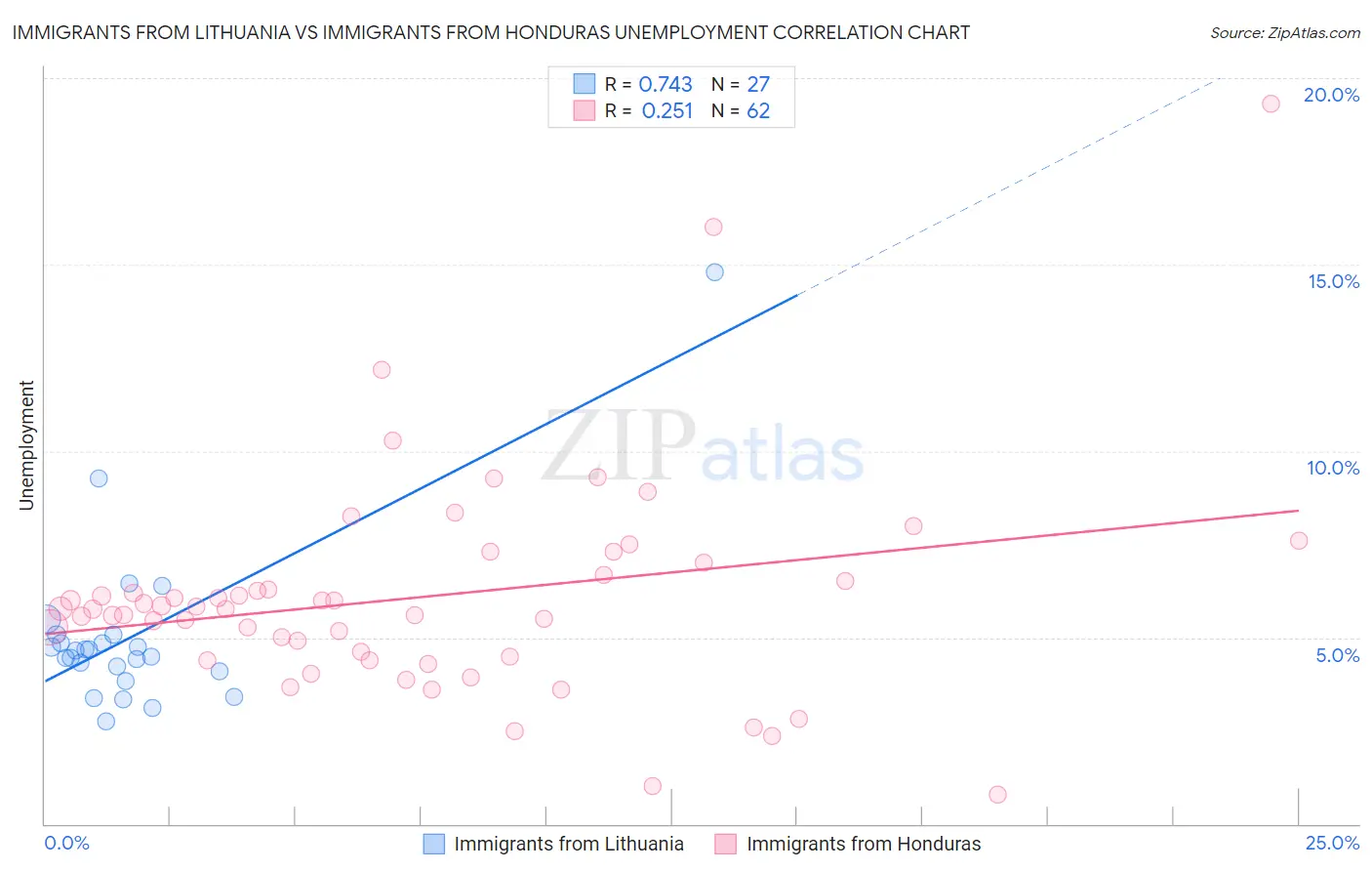 Immigrants from Lithuania vs Immigrants from Honduras Unemployment