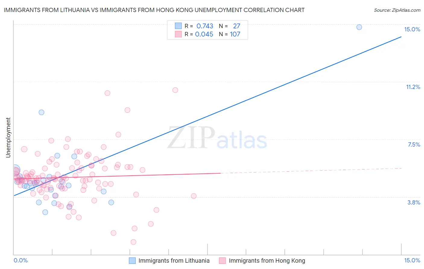 Immigrants from Lithuania vs Immigrants from Hong Kong Unemployment