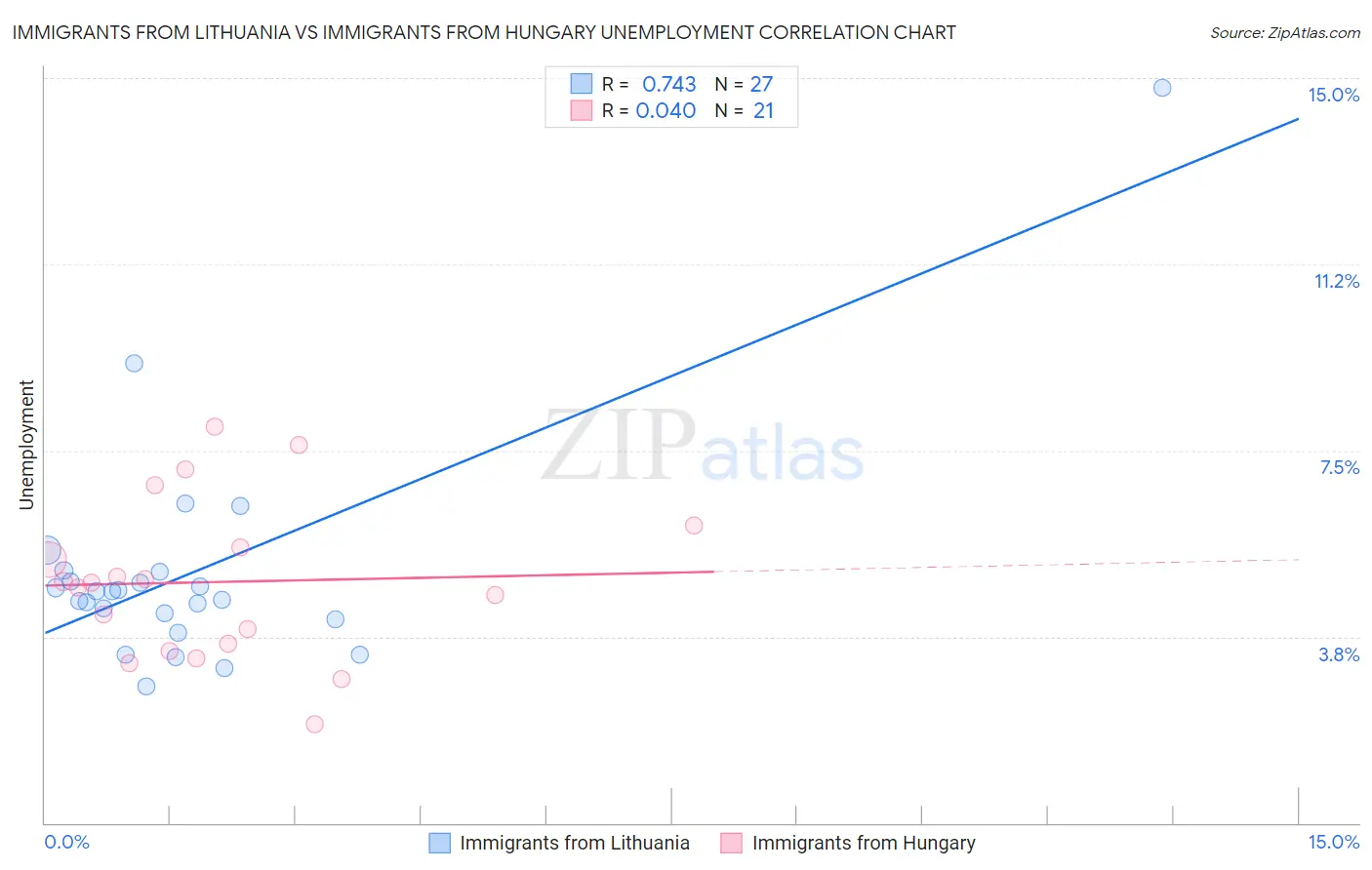 Immigrants from Lithuania vs Immigrants from Hungary Unemployment