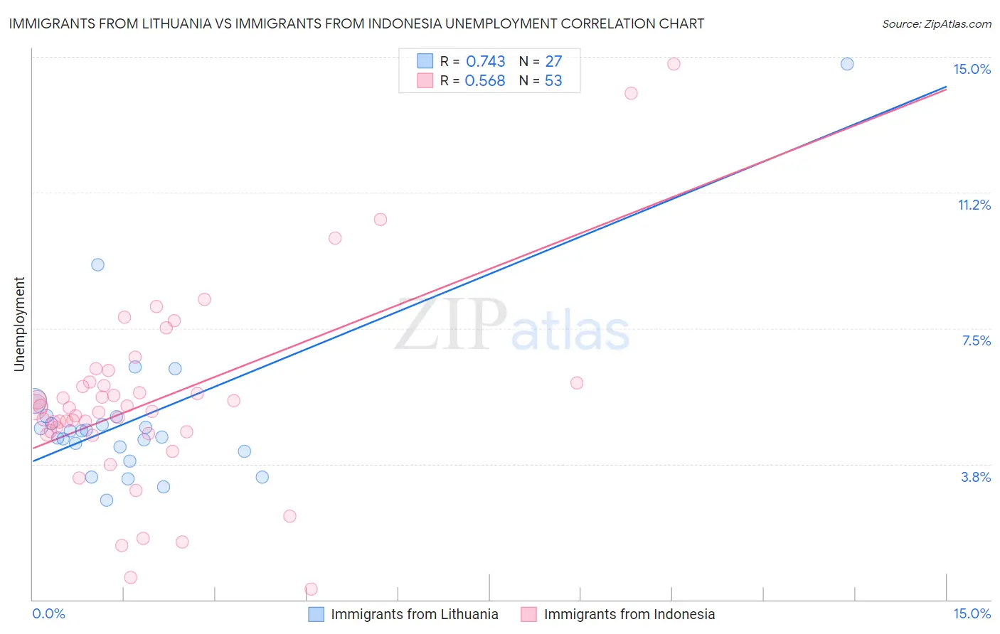 Immigrants from Lithuania vs Immigrants from Indonesia Unemployment