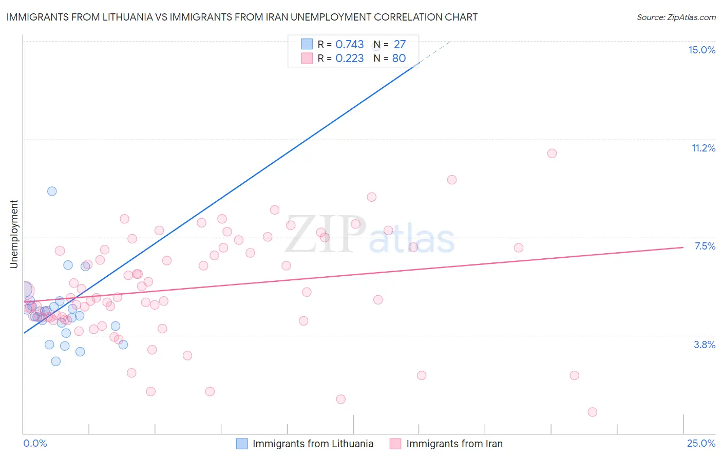 Immigrants from Lithuania vs Immigrants from Iran Unemployment