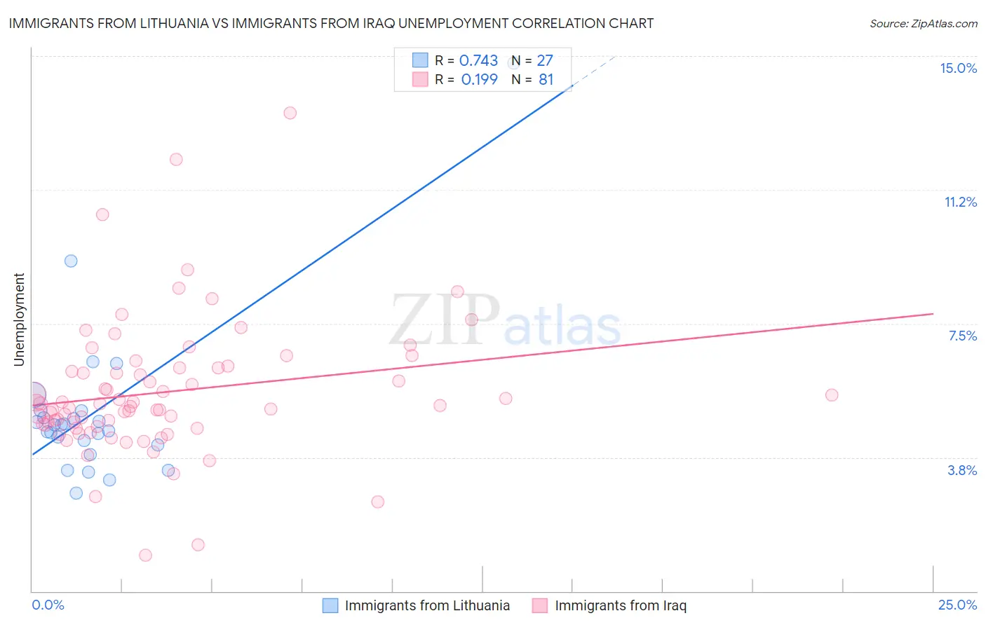 Immigrants from Lithuania vs Immigrants from Iraq Unemployment