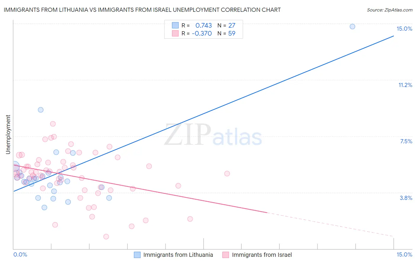 Immigrants from Lithuania vs Immigrants from Israel Unemployment