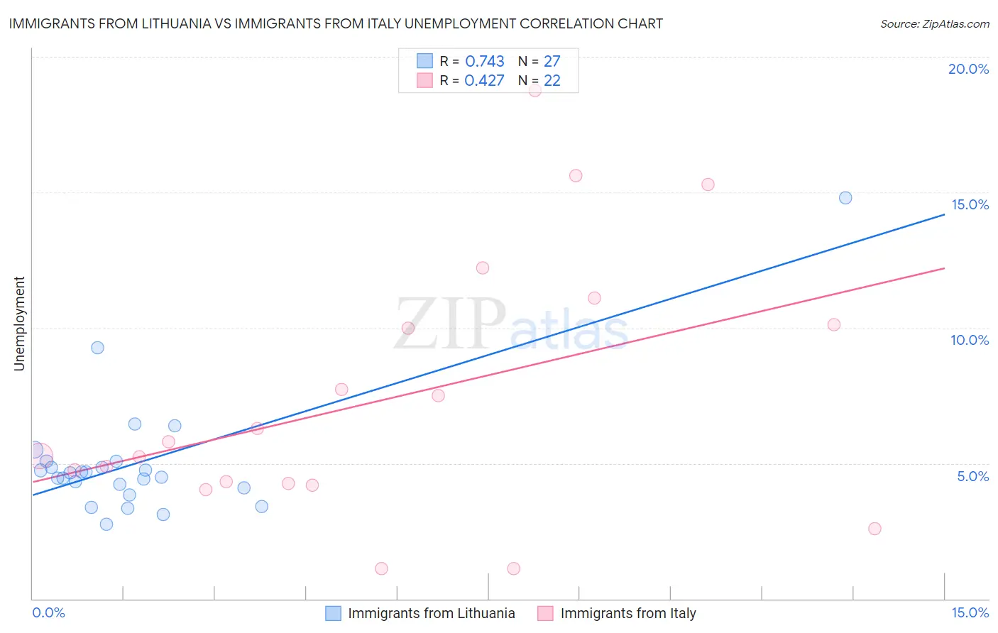 Immigrants from Lithuania vs Immigrants from Italy Unemployment