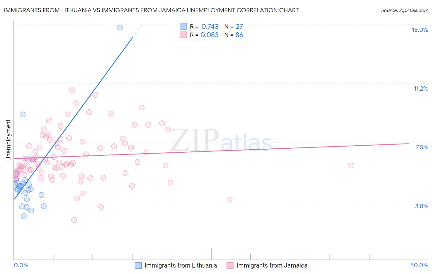 Immigrants from Lithuania vs Immigrants from Jamaica Unemployment