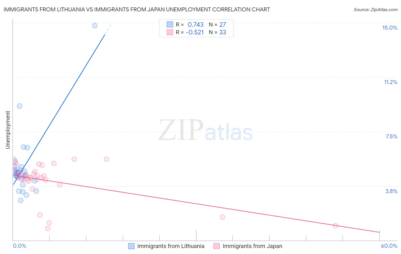 Immigrants from Lithuania vs Immigrants from Japan Unemployment