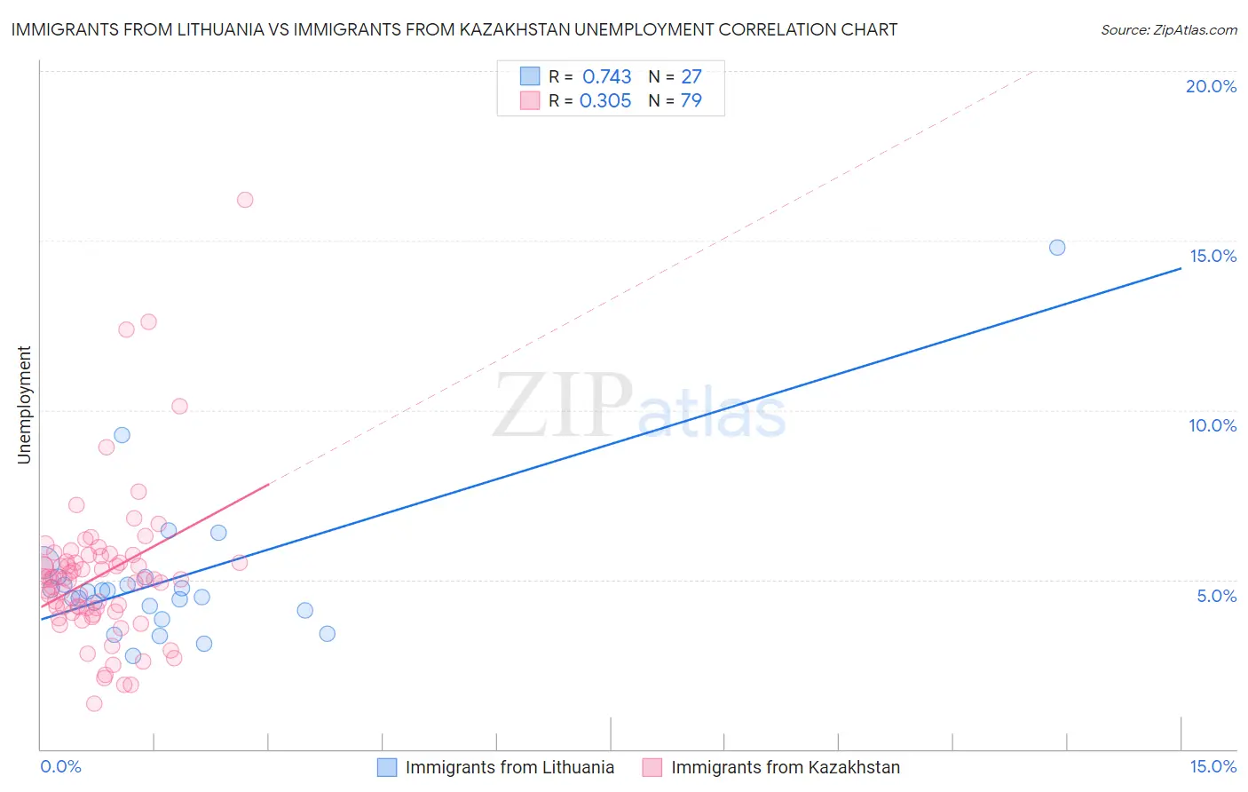 Immigrants from Lithuania vs Immigrants from Kazakhstan Unemployment
