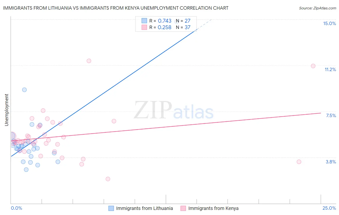 Immigrants from Lithuania vs Immigrants from Kenya Unemployment