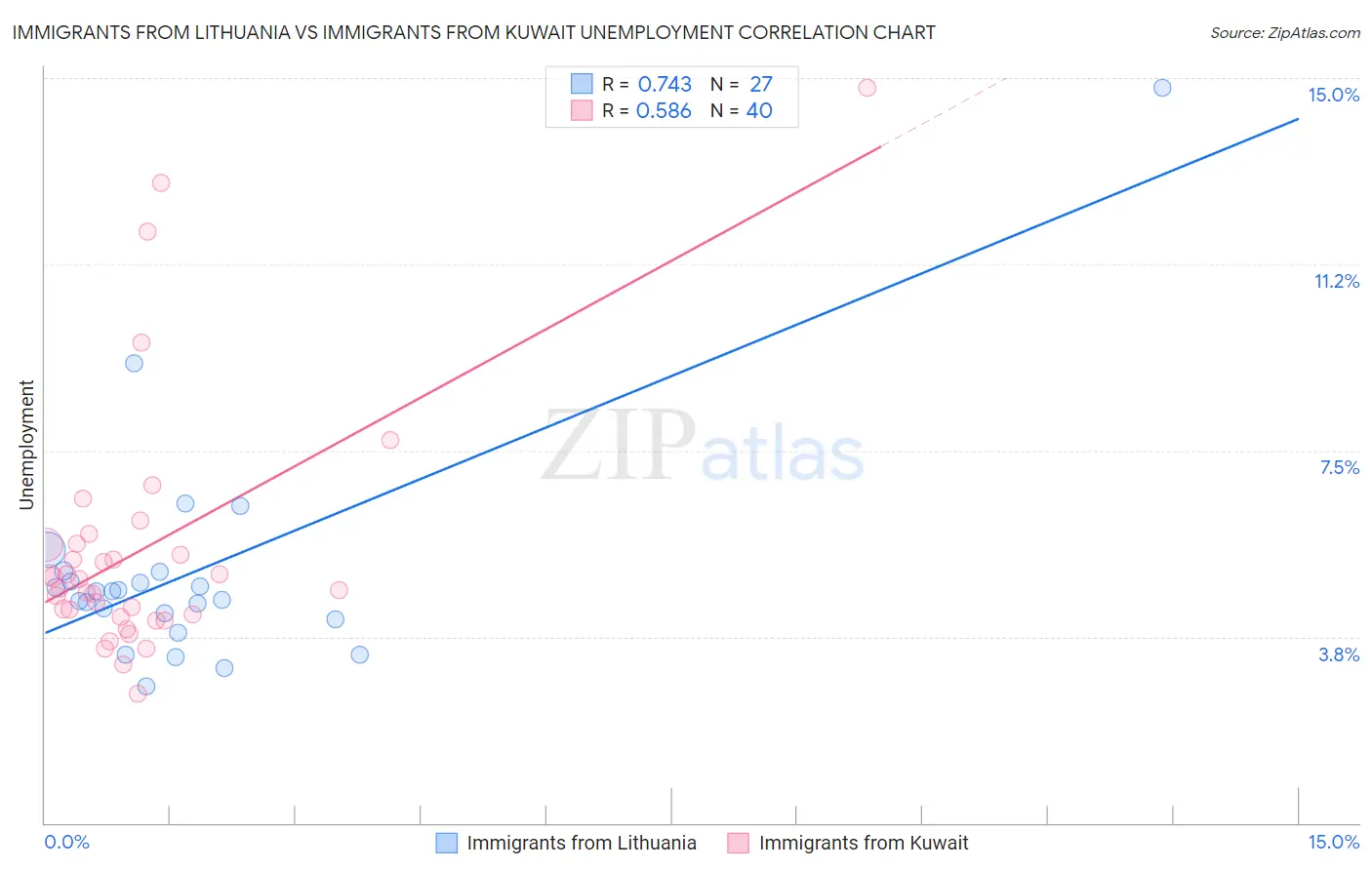 Immigrants from Lithuania vs Immigrants from Kuwait Unemployment
