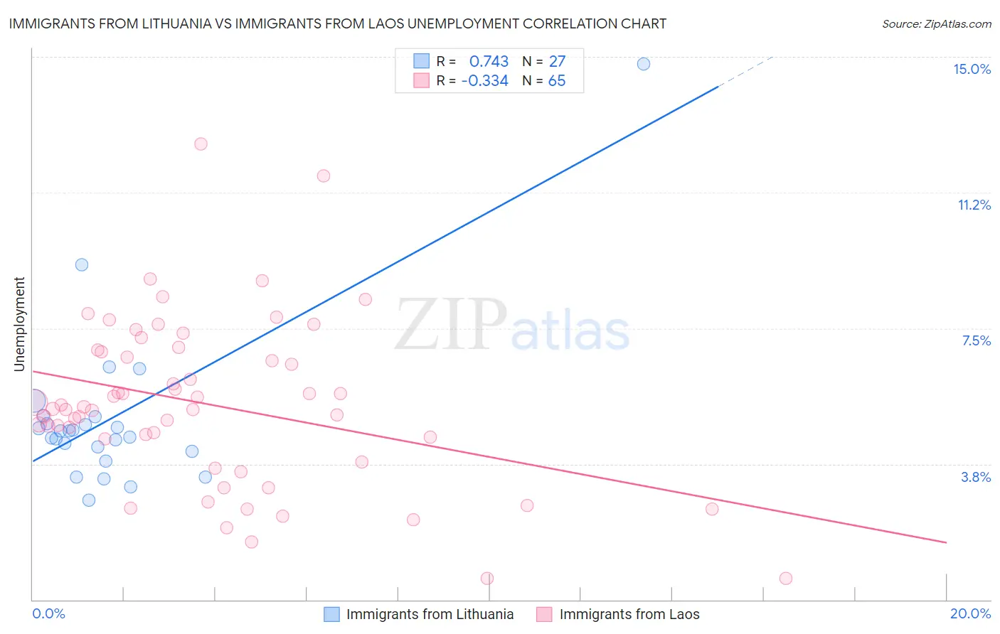 Immigrants from Lithuania vs Immigrants from Laos Unemployment