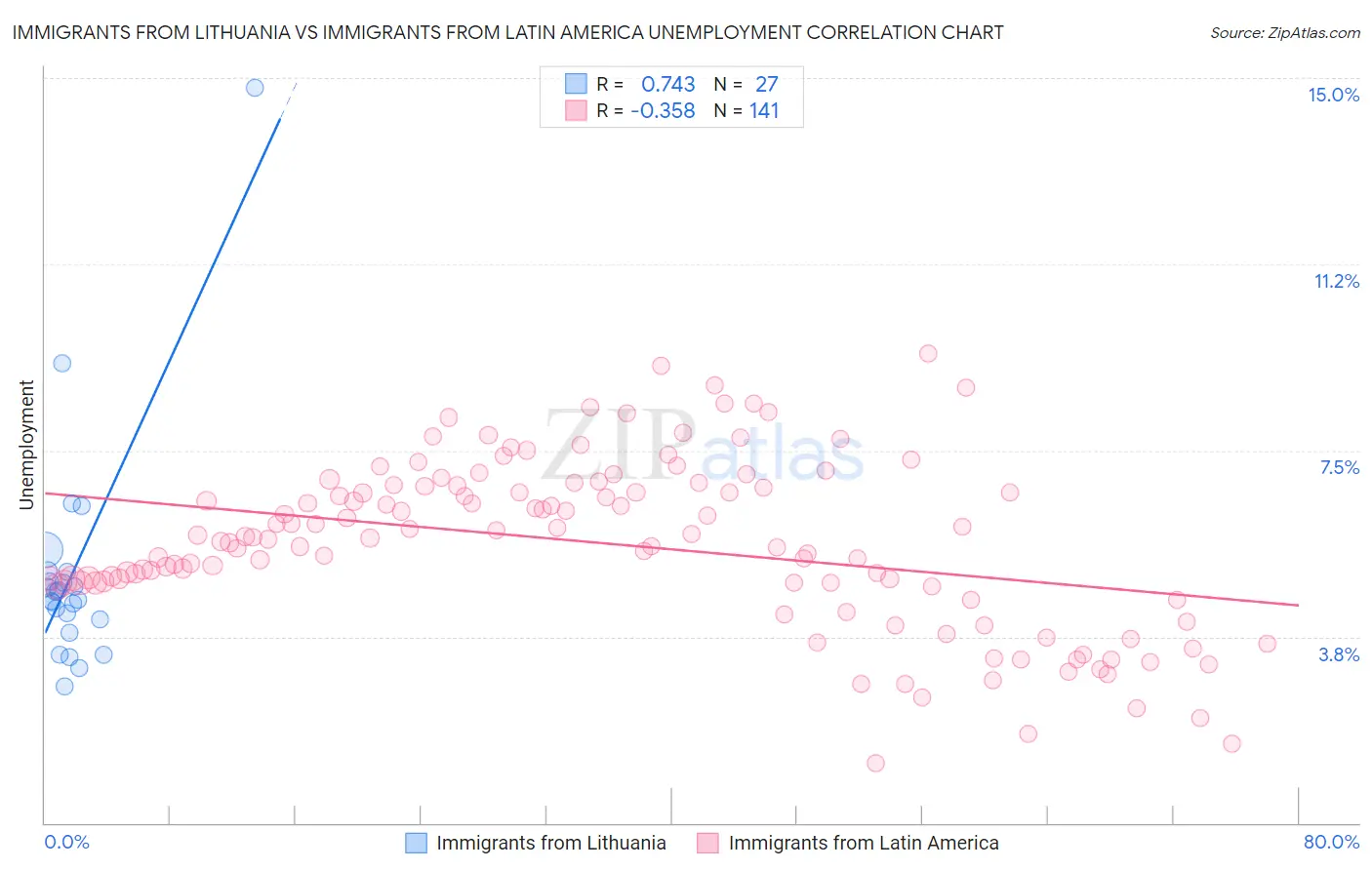Immigrants from Lithuania vs Immigrants from Latin America Unemployment