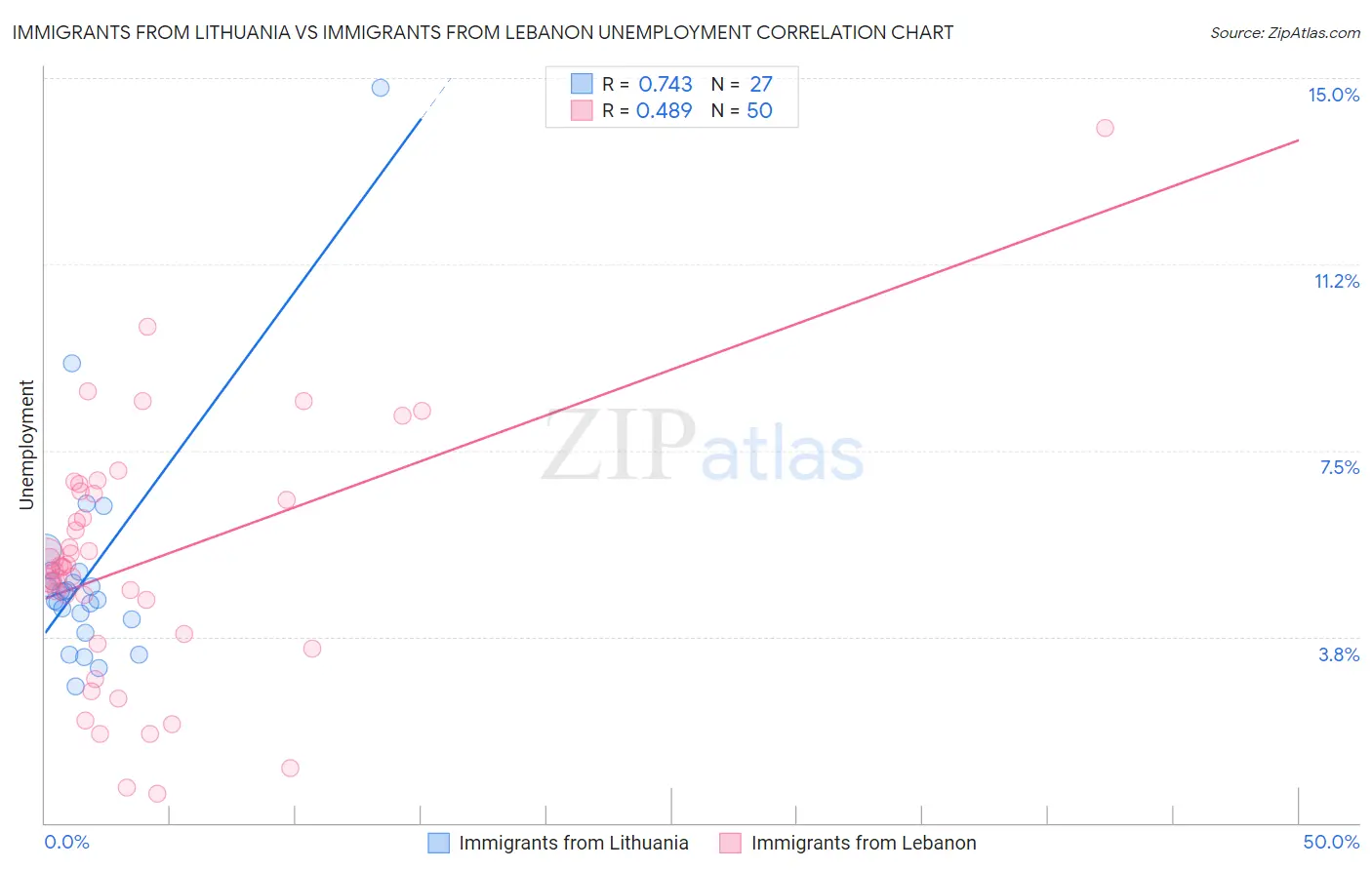 Immigrants from Lithuania vs Immigrants from Lebanon Unemployment