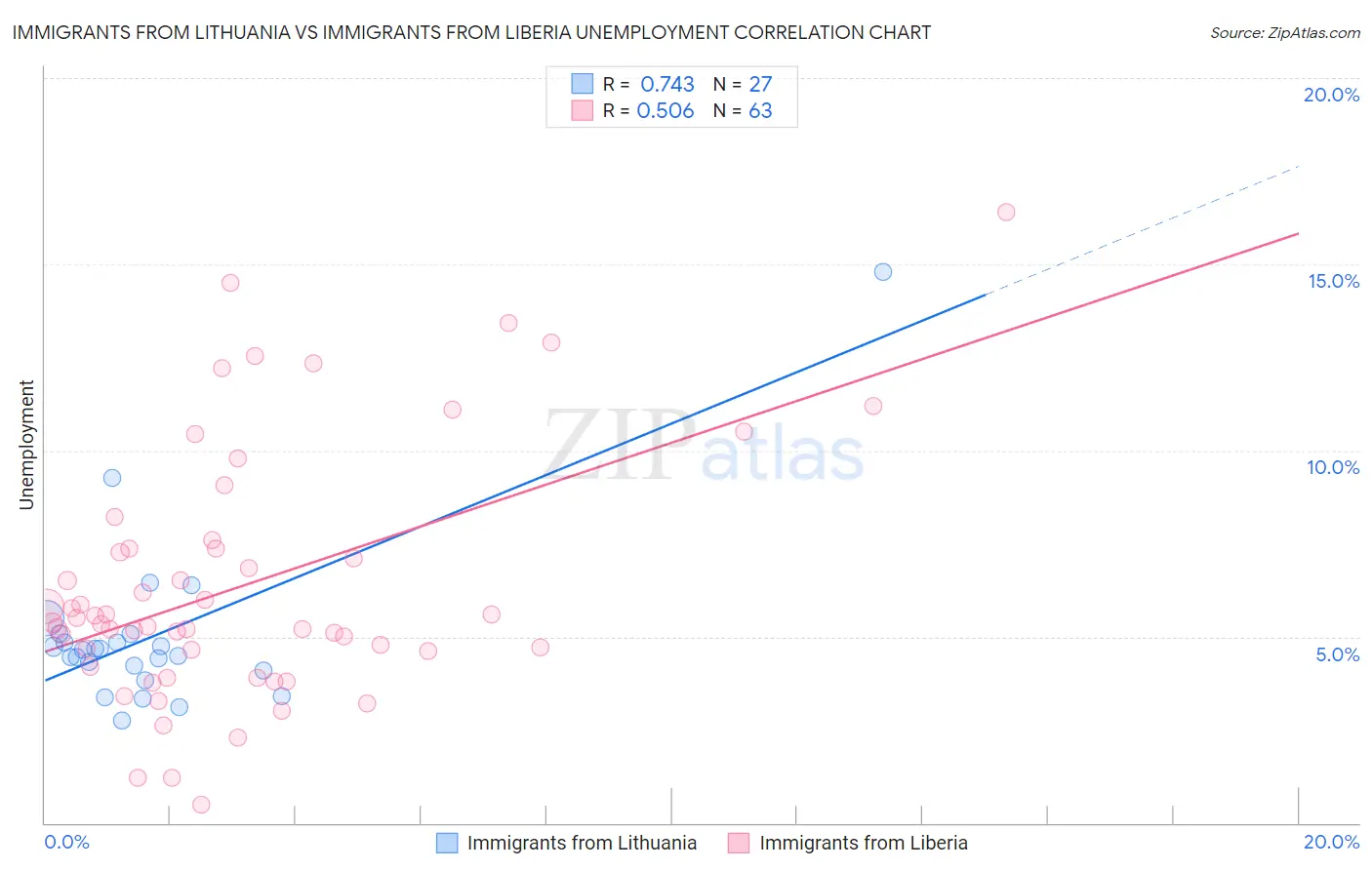 Immigrants from Lithuania vs Immigrants from Liberia Unemployment