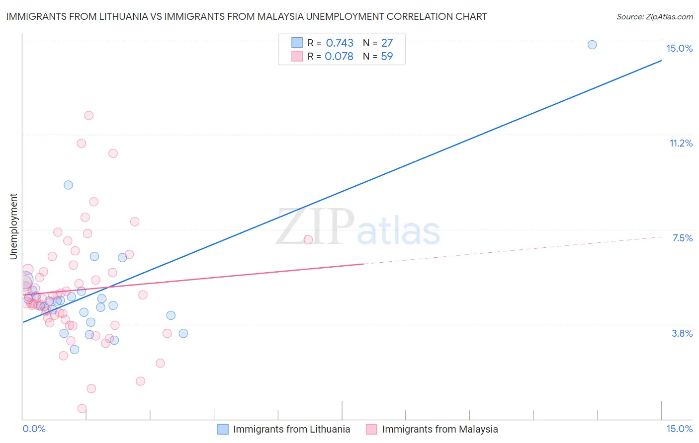 Immigrants from Lithuania vs Immigrants from Malaysia Unemployment