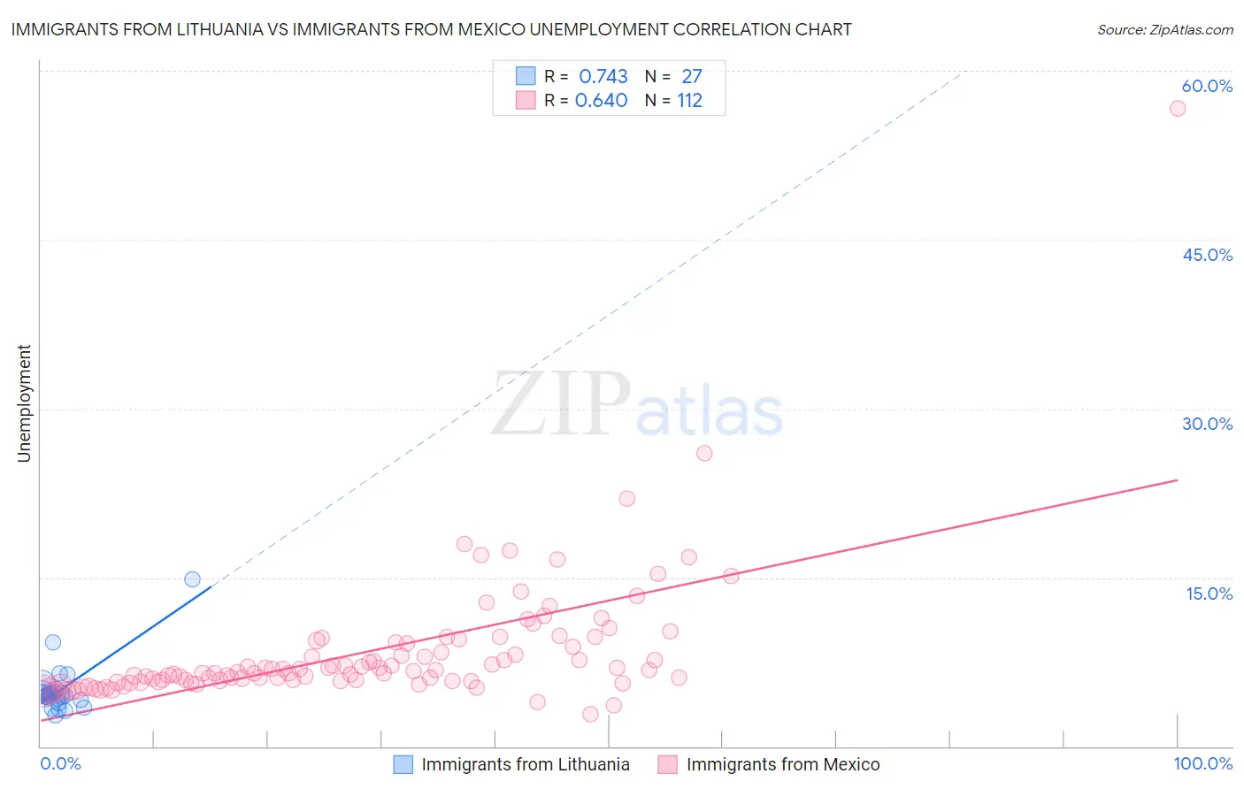 Immigrants from Lithuania vs Immigrants from Mexico Unemployment