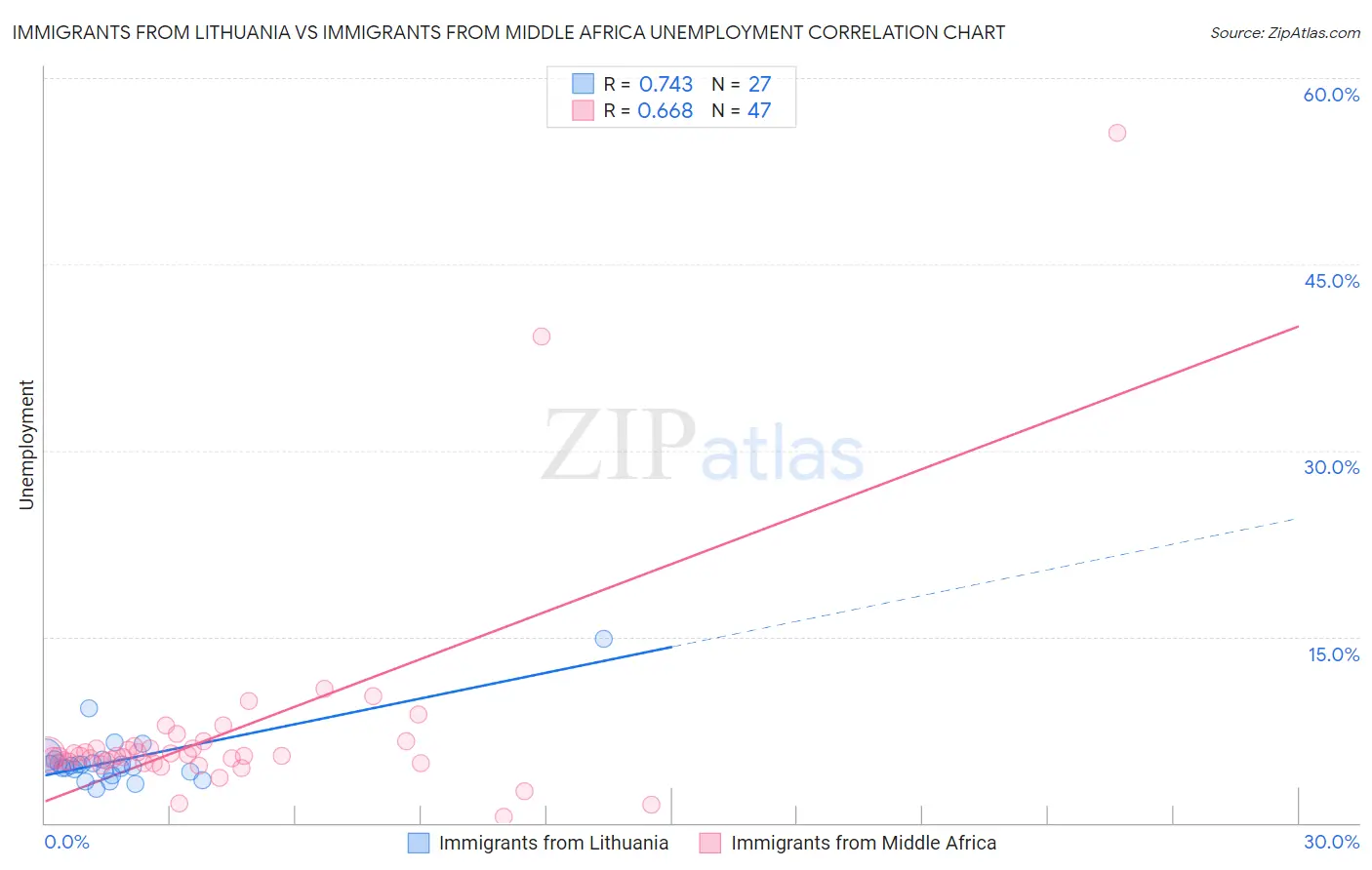 Immigrants from Lithuania vs Immigrants from Middle Africa Unemployment